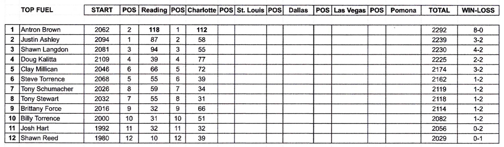 Top Fuel Points Standings